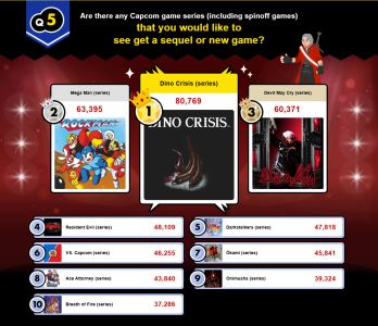 News : Les fans de Dino Crisis jubilent, Capcom veut réactiver de vieilles franchises