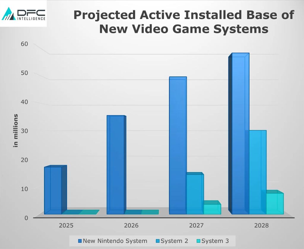 PS6 et Xbox Next – Un cabinet alerte, la Switch 2 va tout rafler et le 3e risque de souffrir