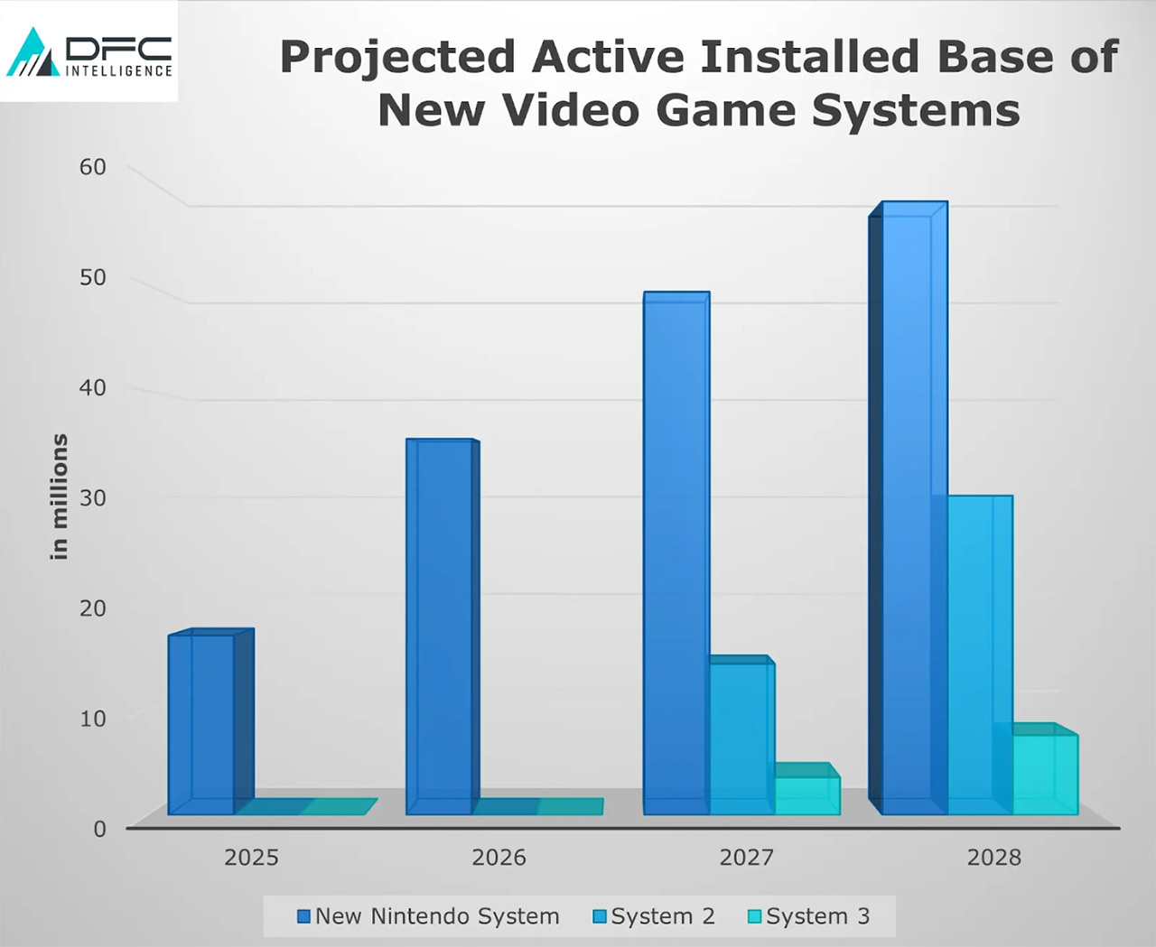 Performances de Nintendo et deux autres acteurs selon DFC