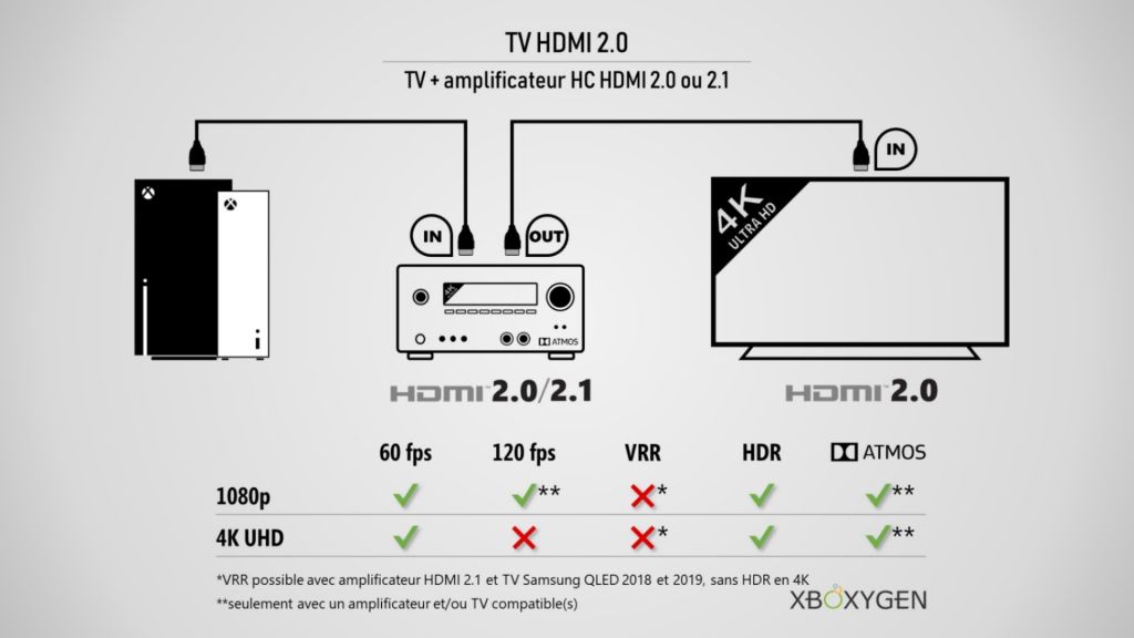 Comment brancher correctement sa Xbox selon son matériel (TV, ampli, barre de son)