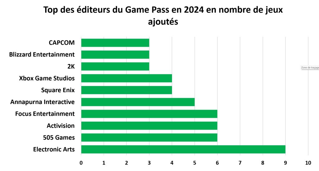 Xbox Game Pass : 5000 € de jeux en 2024 et 61 Day One, on a sorti toutes les stats !