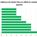 Xbox Game Pass : 5000 € de jeux en 2024 et 61 Day One, on a sorti toutes les stats !