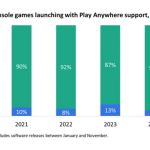 Xbox Play Anywhere : la killer feature de Microsoft est malheureusement sous-exploitée