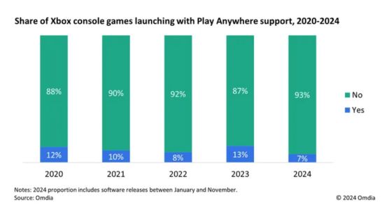 News : Xbox Play Anywhere : la killer feature de Microsoft est malheureusement sous-exploitée