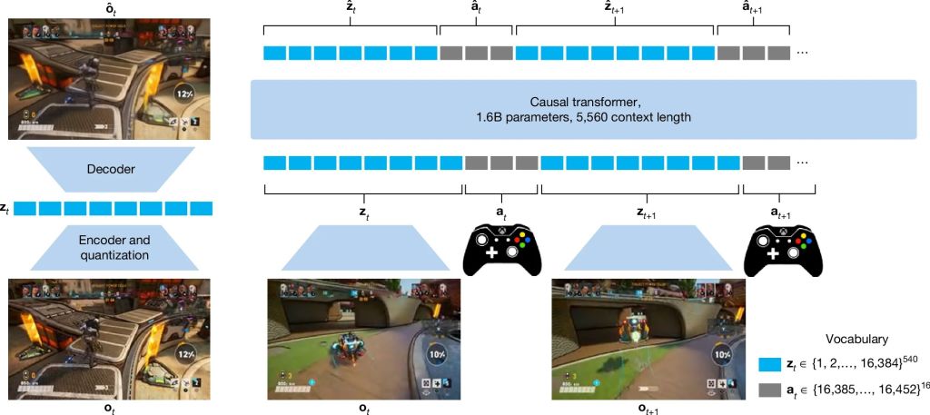 Xbox va « bientôt » proposer un catalogue de jeux utilisant l’IA générative Muse