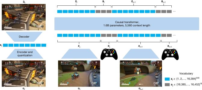 News : Xbox va “bientôt” proposer un catalogue de jeux utilisant l’IA générative Muse