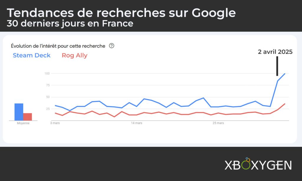 Switch 2 : Après son bad buzz, l’intérêt pour les Steam Deck et ROG Ally explose
