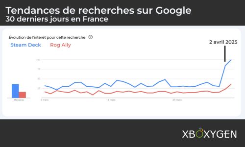 News : Switch 2 : Après son bad buzz, l’intérêt pour les Steam Deck et ROG Ally explose